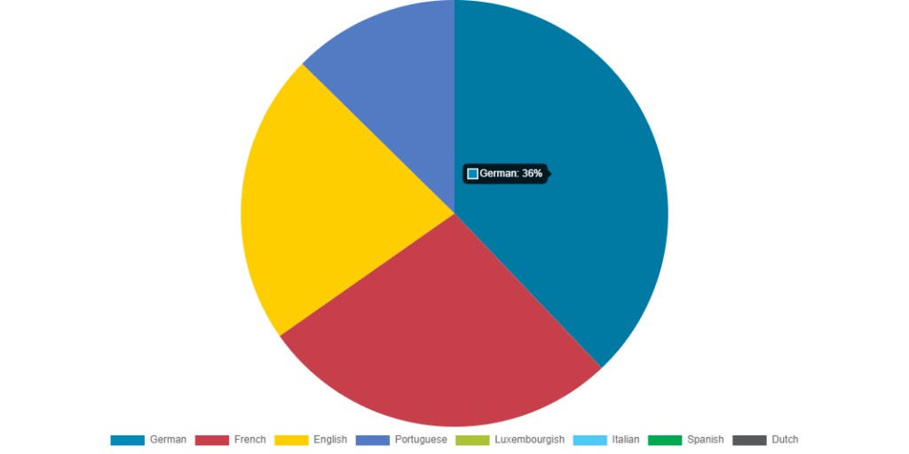 Language share in Luxembourg